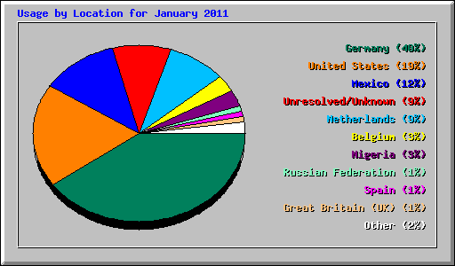 Usage by Location for January 2011