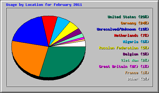 Usage by Location for February 2011