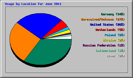 Usage by Location for June 2011