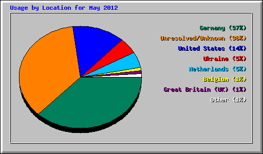 Usage by Location for May 2012