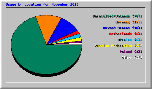 Usage by Location for November 2013