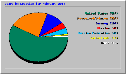 Usage by Location for February 2014