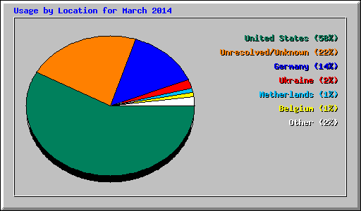 Usage by Location for March 2014