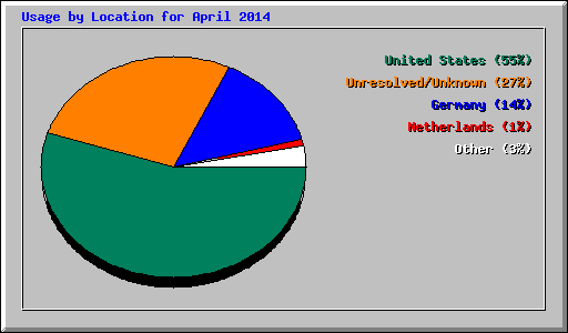 Usage by Location for April 2014