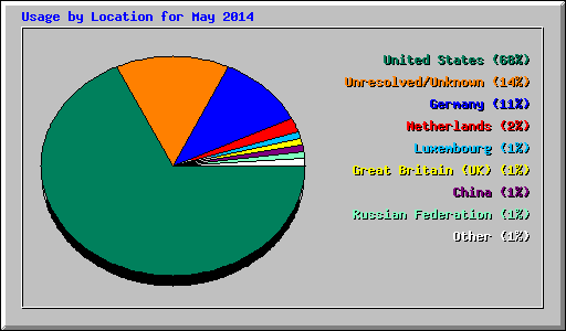 Usage by Location for May 2014