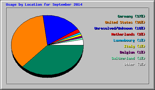 Usage by Location for September 2014