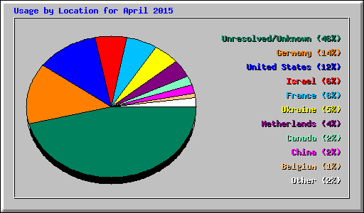 Usage by Location for April 2015