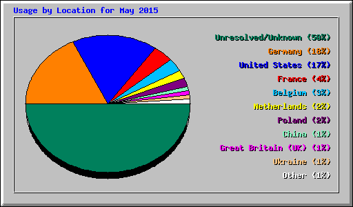 Usage by Location for May 2015