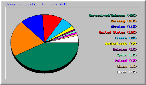 Usage by Location for June 2015