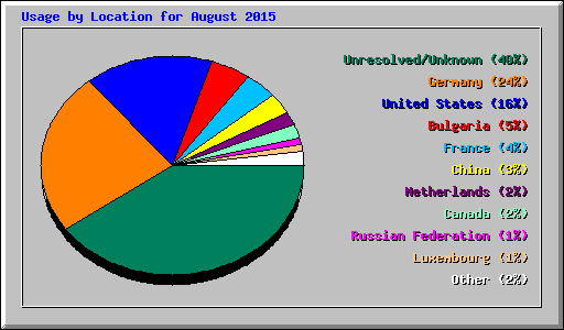 Usage by Location for August 2015