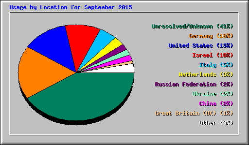 Usage by Location for September 2015