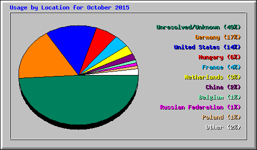 Usage by Location for October 2015