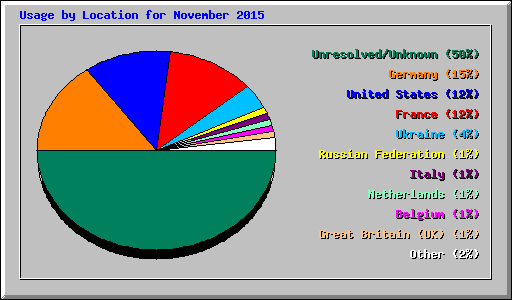 Usage by Location for November 2015