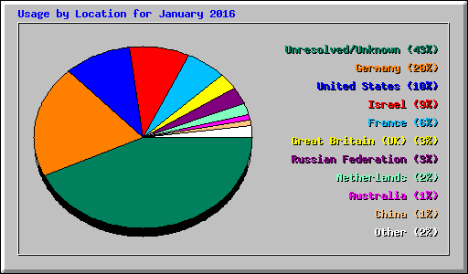 Usage by Location for January 2016