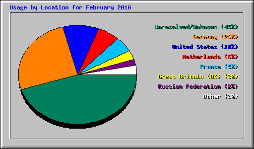 Usage by Location for February 2016