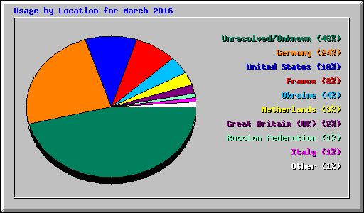 Usage by Location for March 2016