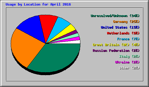 Usage by Location for April 2016