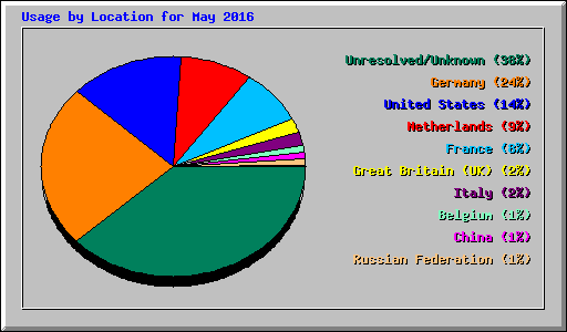 Usage by Location for May 2016