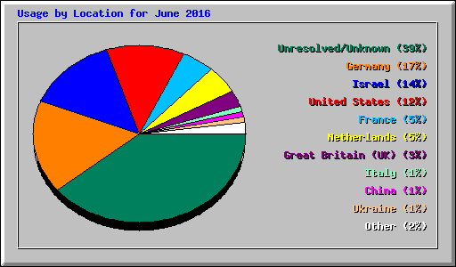 Usage by Location for June 2016