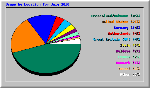 Usage by Location for July 2016