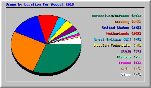 Usage by Location for August 2016