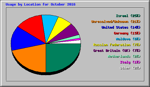 Usage by Location for October 2016