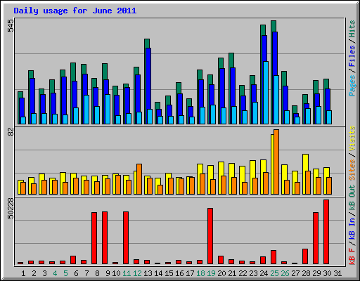 Daily usage for June 2011