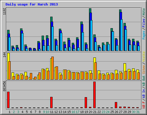 Daily usage for March 2013