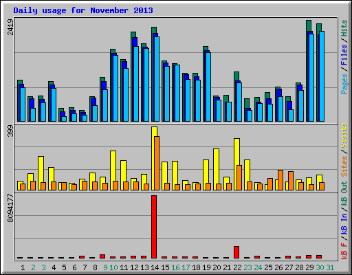 Daily usage for November 2013