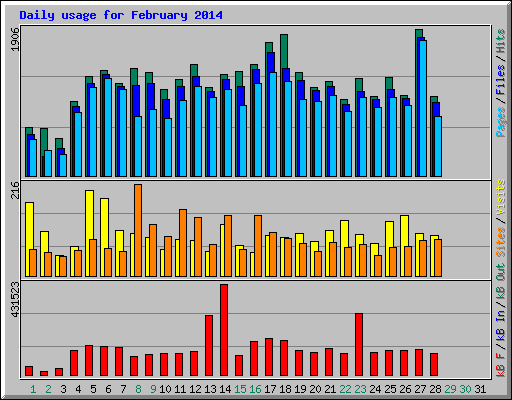 Daily usage for February 2014