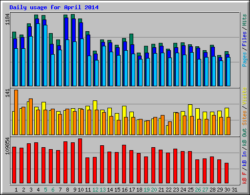 Daily usage for April 2014