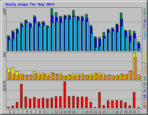 Daily usage for May 2014