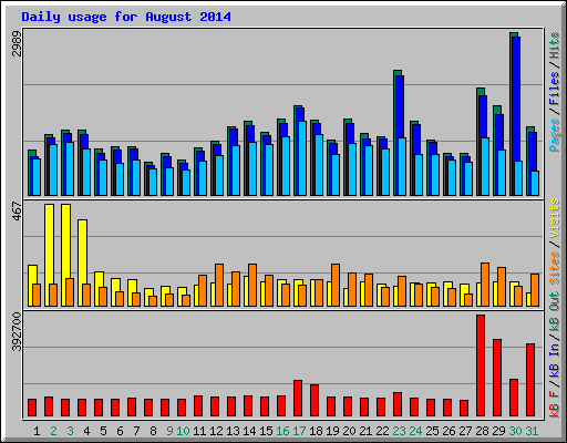 Daily usage for August 2014