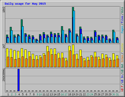 Daily usage for May 2015