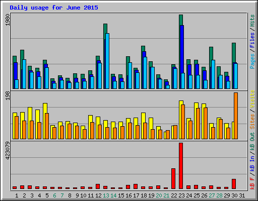 Daily usage for June 2015