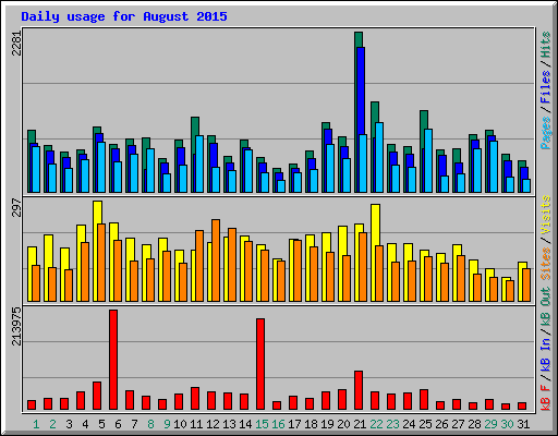 Daily usage for August 2015