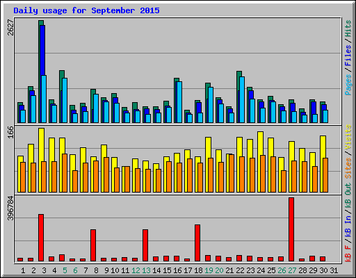 Daily usage for September 2015