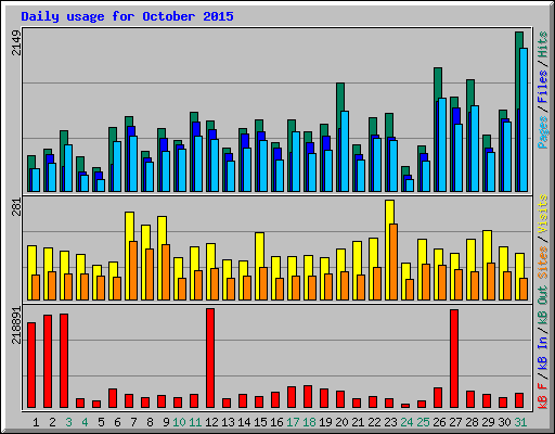 Daily usage for October 2015