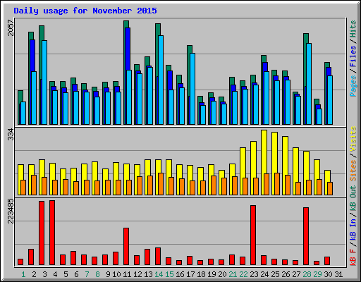 Daily usage for November 2015