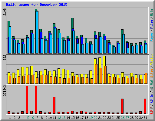 Daily usage for December 2015