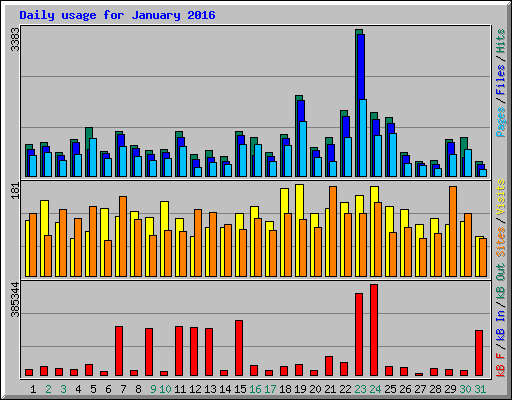 Daily usage for January 2016