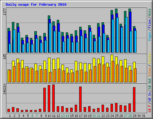 Daily usage for February 2016