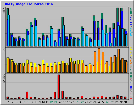 Daily usage for March 2016