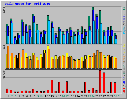 Daily usage for April 2016