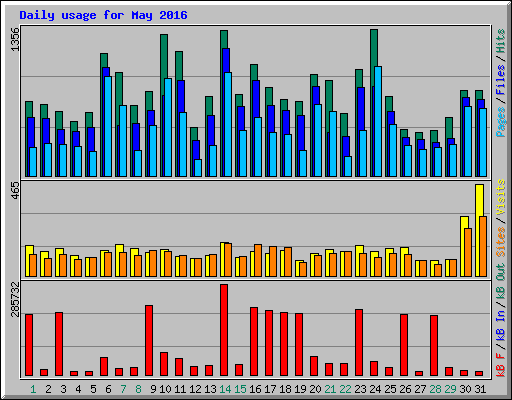 Daily usage for May 2016