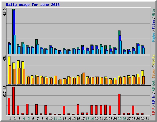 Daily usage for June 2016