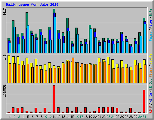 Daily usage for July 2016