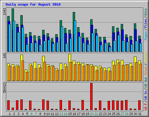 Daily usage for August 2016