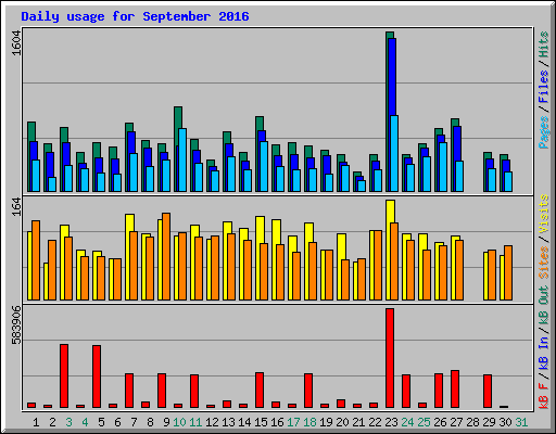 Daily usage for September 2016