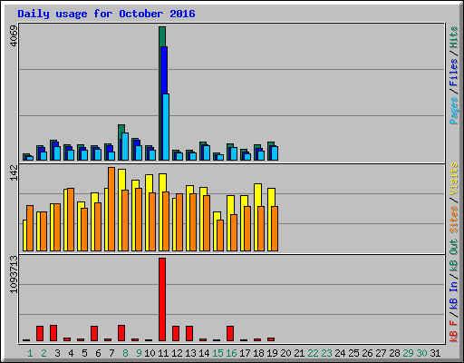 Daily usage for October 2016